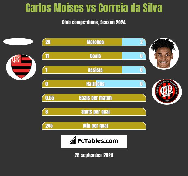 Carlos Moises vs Correia da Silva h2h player stats