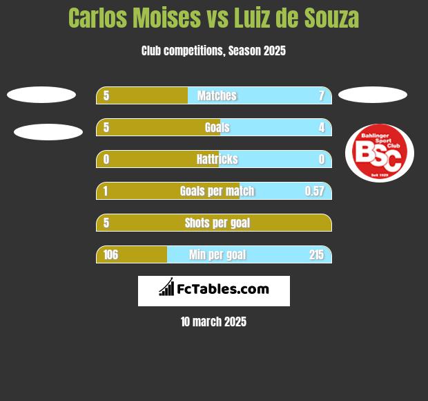 Carlos Moises vs Luiz de Souza h2h player stats