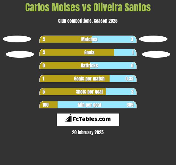 Carlos Moises vs Oliveira Santos h2h player stats