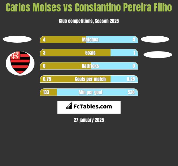 Carlos Moises vs Constantino Pereira Filho h2h player stats