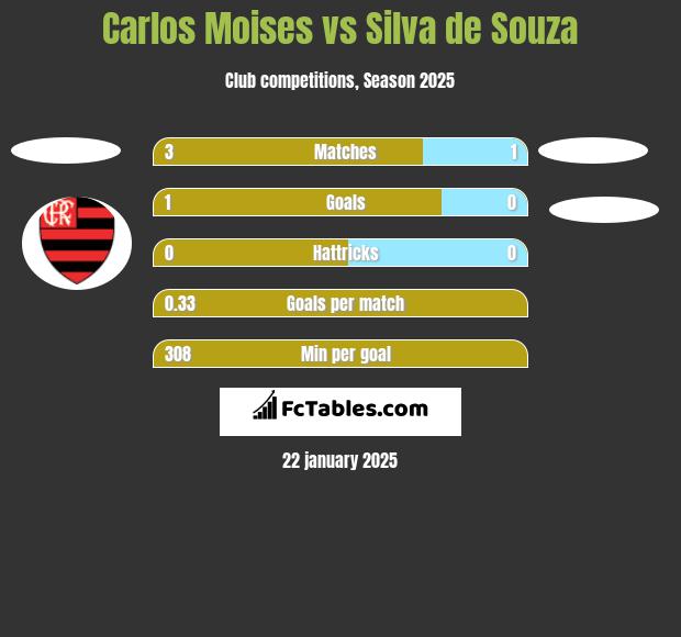 Carlos Moises vs Silva de Souza h2h player stats