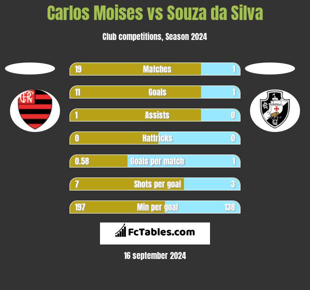 Carlos Moises vs Souza da Silva h2h player stats