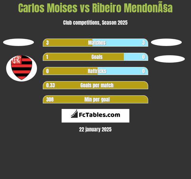 Carlos Moises vs Ribeiro MendonÃ§a h2h player stats