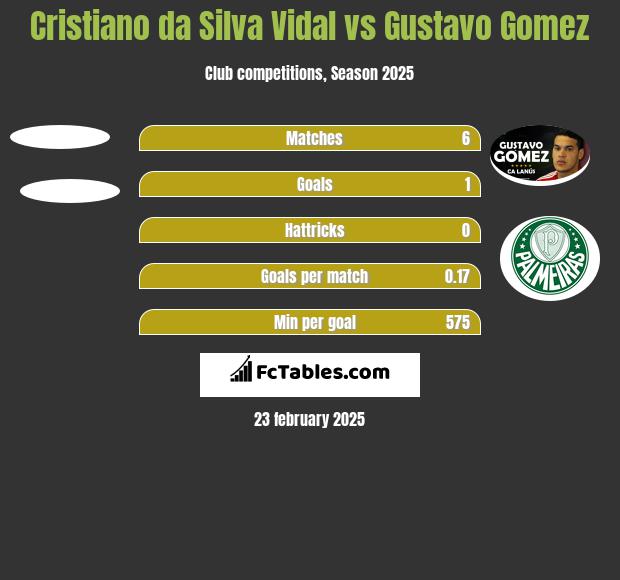 Cristiano da Silva Vidal vs Gustavo Gomez h2h player stats