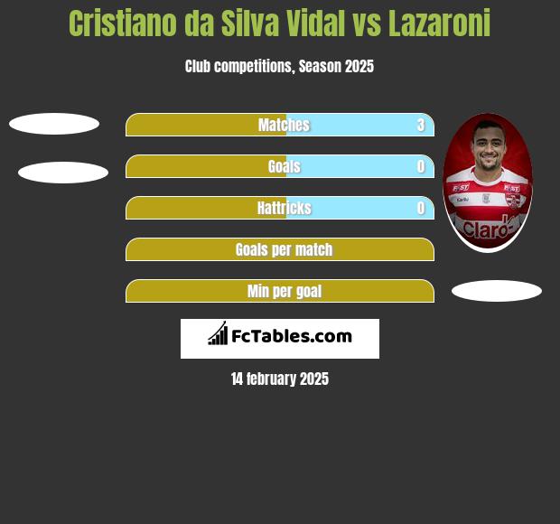 Cristiano da Silva Vidal vs Lazaroni h2h player stats