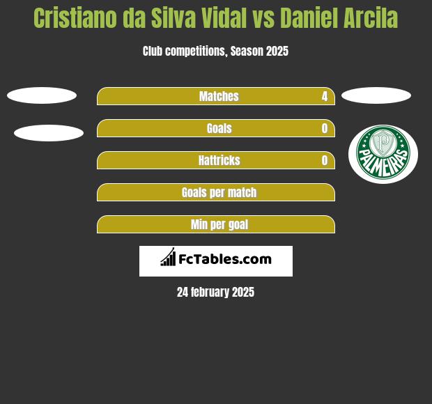 Cristiano da Silva Vidal vs Daniel Arcila h2h player stats