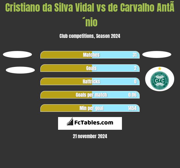 Cristiano da Silva Vidal vs de Carvalho AntÃ´nio h2h player stats