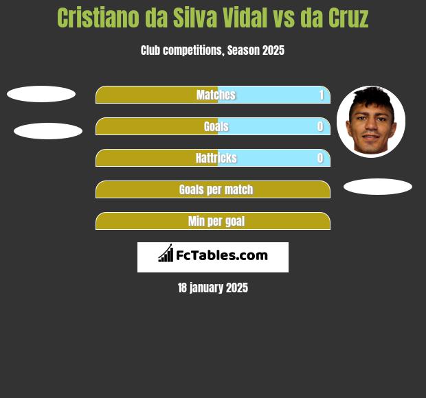 Cristiano da Silva Vidal vs da Cruz h2h player stats