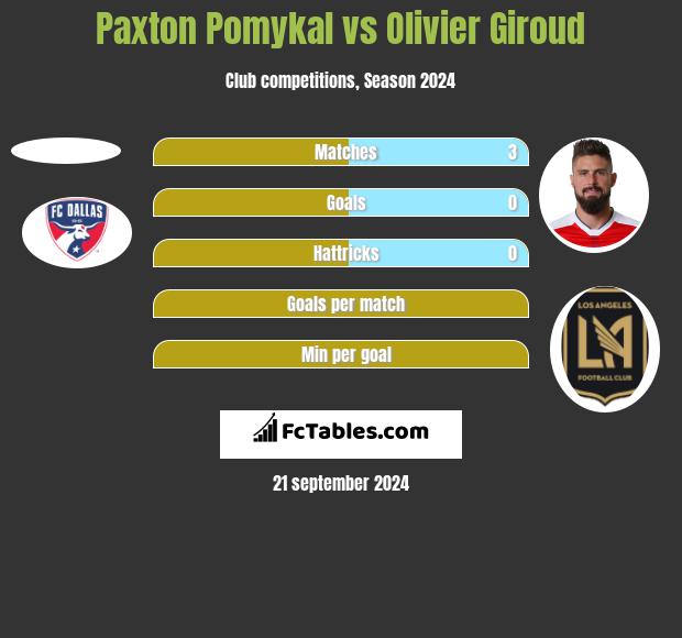 Paxton Pomykal vs Olivier Giroud h2h player stats