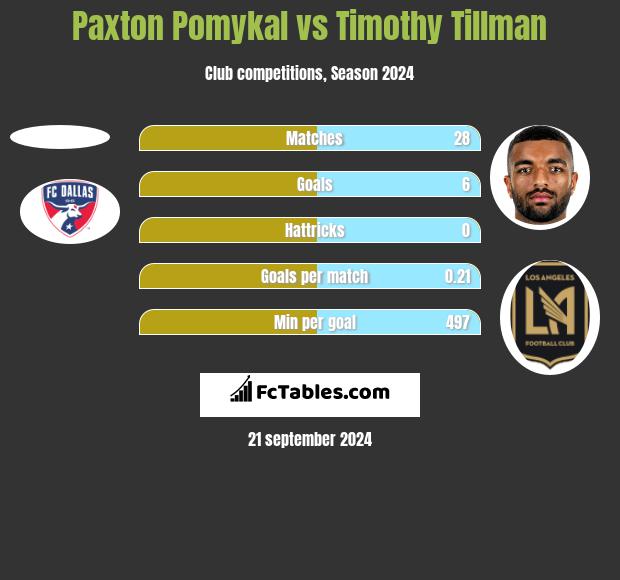 Paxton Pomykal vs Timothy Tillman h2h player stats