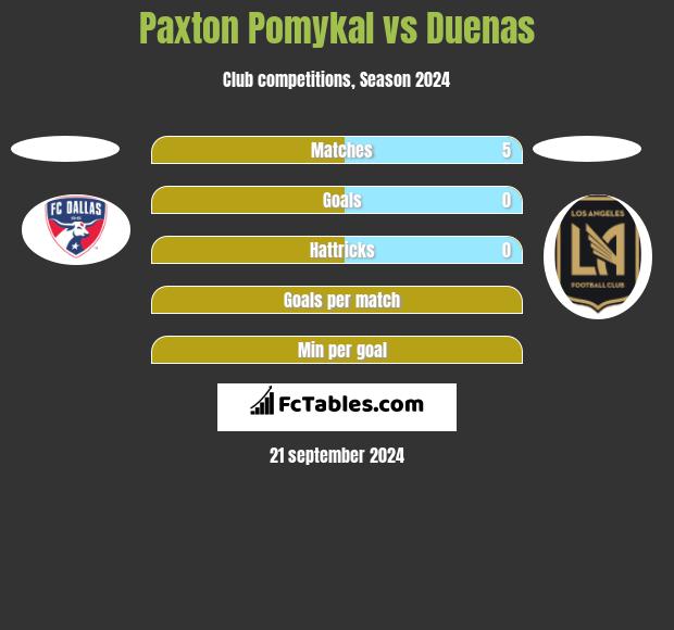 Paxton Pomykal vs Duenas h2h player stats