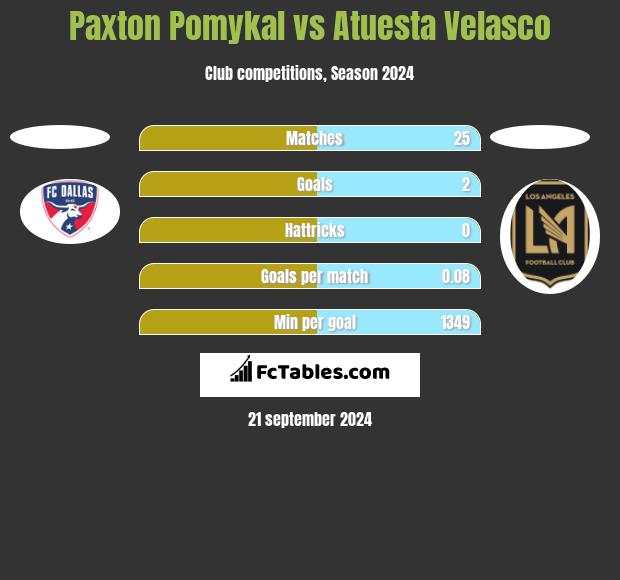 Paxton Pomykal vs Atuesta Velasco h2h player stats