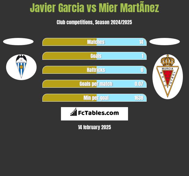 Javier Garcia vs Mier MartÃ­nez h2h player stats