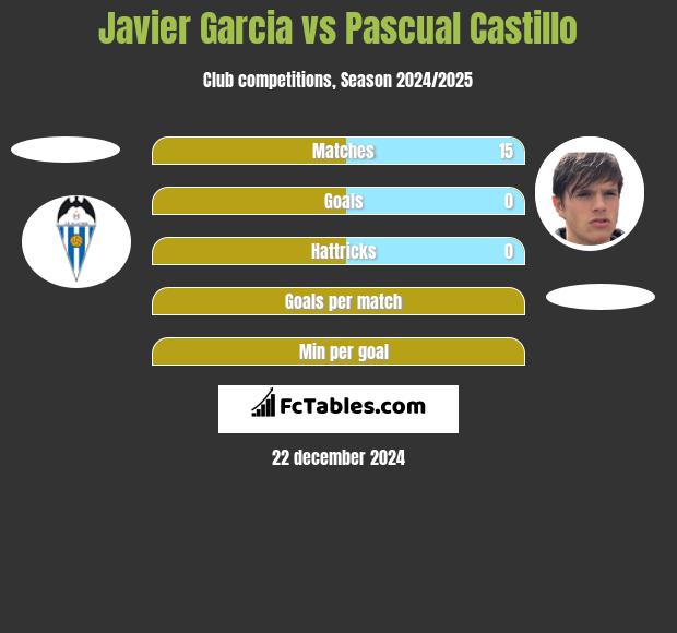 Javier Garcia vs Pascual Castillo h2h player stats