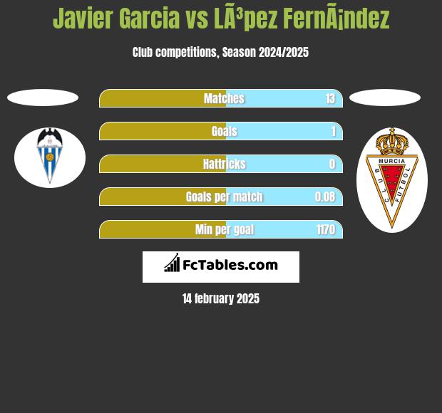 Javier Garcia vs LÃ³pez FernÃ¡ndez h2h player stats