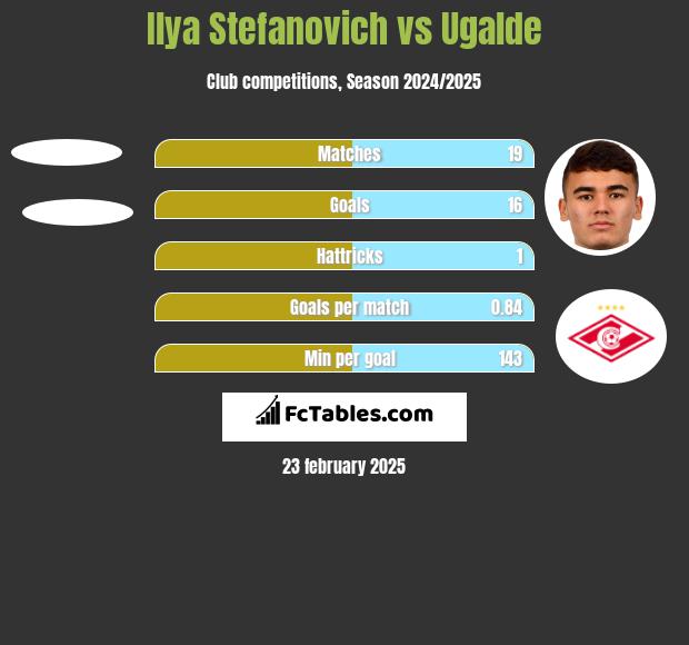 Ilya Stefanovich vs Ugalde h2h player stats