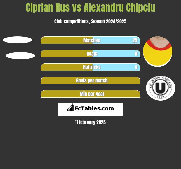 Ciprian Rus vs Alexandru Chipciu h2h player stats