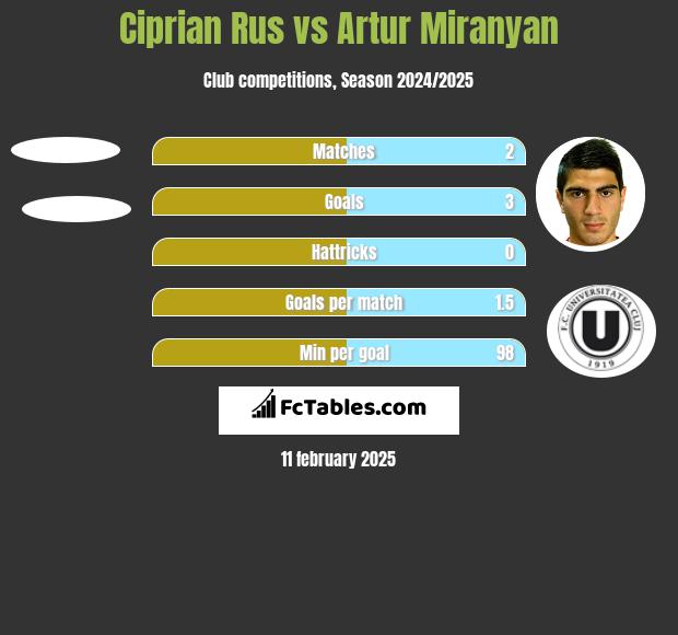 Ciprian Rus vs Artur Miranyan h2h player stats