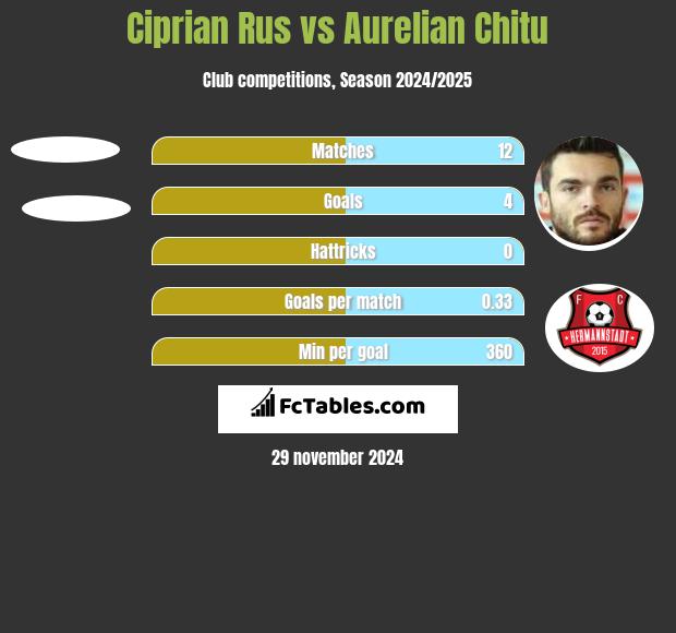 Ciprian Rus vs Aurelian Chitu h2h player stats