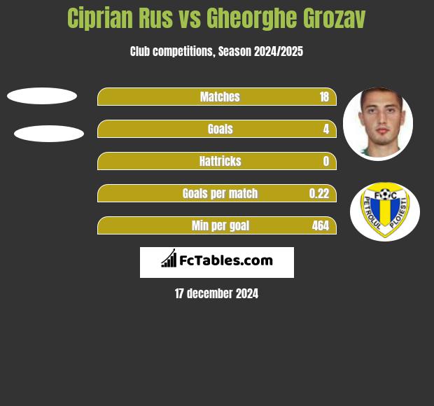 Ciprian Rus vs Gheorghe Grozav h2h player stats