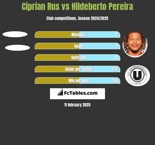 Ciprian Rus vs Hildeberto Pereira h2h player stats