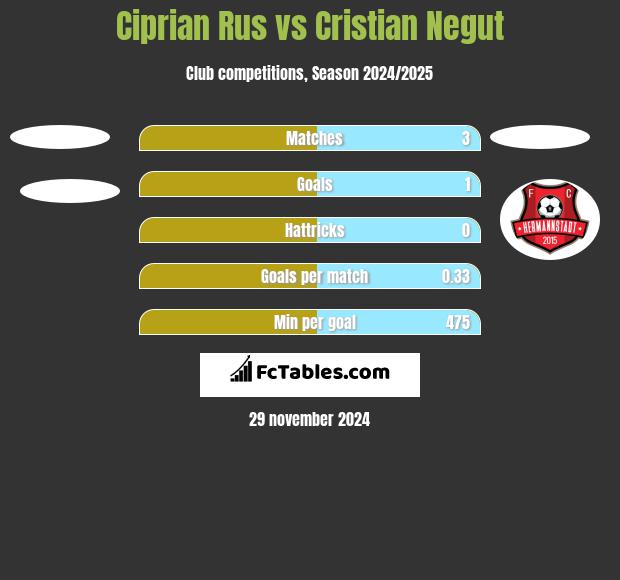 Ciprian Rus vs Cristian Negut h2h player stats