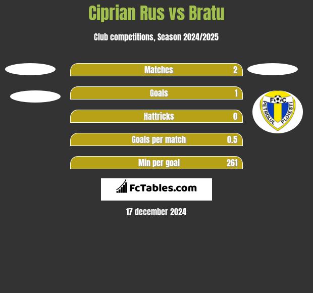 Ciprian Rus vs Bratu h2h player stats