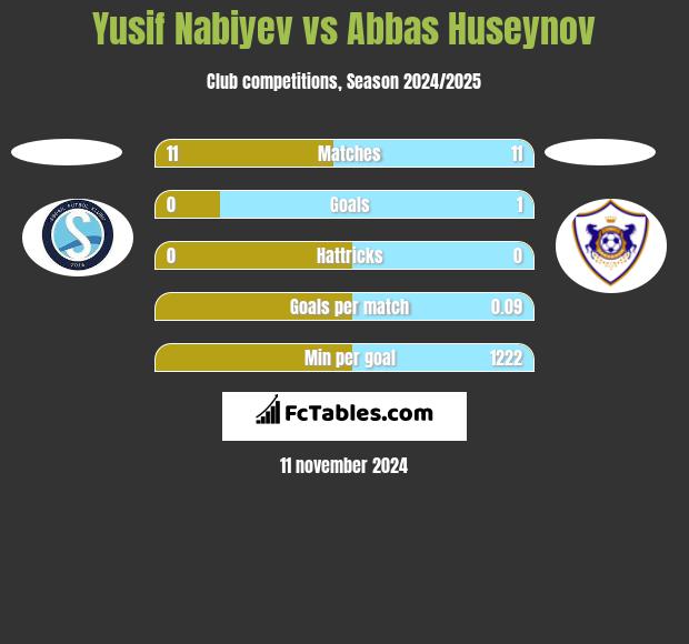 Yusif Nabiyev vs Abbas Huseynov h2h player stats