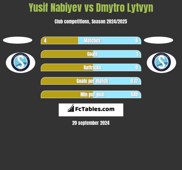 Yusif Nabiyev vs Dmytro Lytvyn h2h player stats