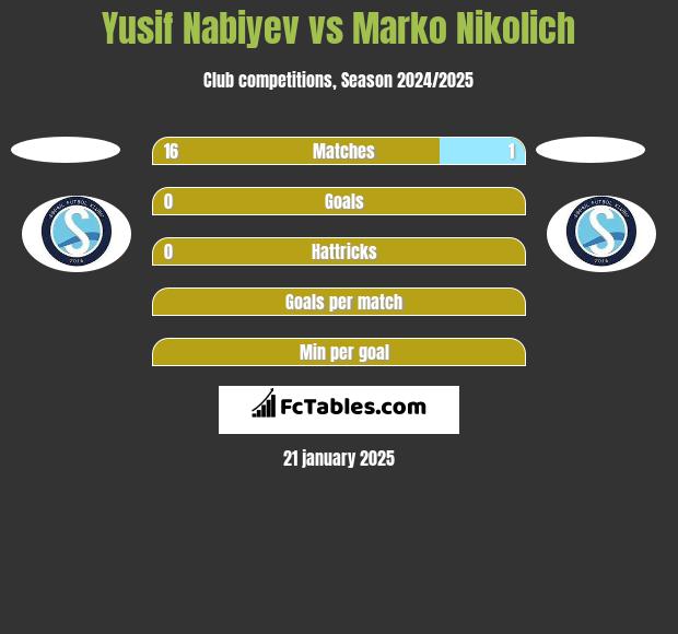 Yusif Nabiyev vs Marko Nikolich h2h player stats