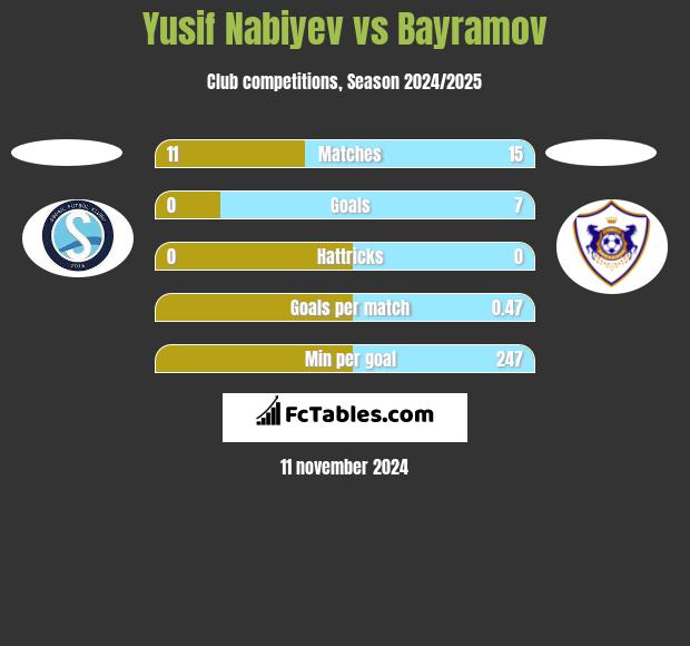 Yusif Nabiyev vs Bayramov h2h player stats