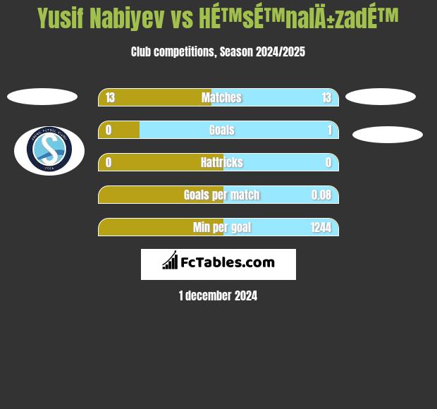 Yusif Nabiyev vs HÉ™sÉ™nalÄ±zadÉ™ h2h player stats