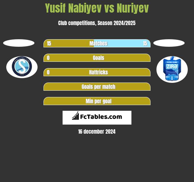 Yusif Nabiyev vs Nuriyev h2h player stats