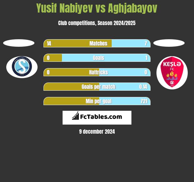 Yusif Nabiyev vs Aghjabayov h2h player stats