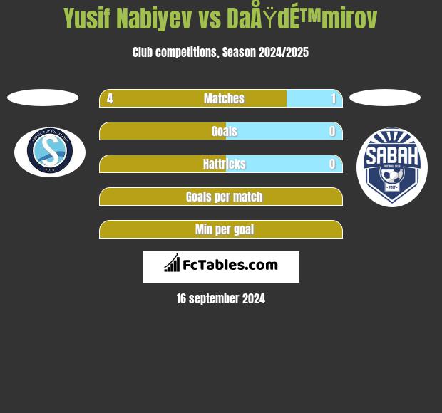 Yusif Nabiyev vs DaÅŸdÉ™mirov h2h player stats