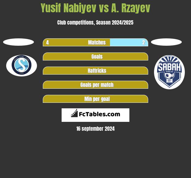 Yusif Nabiyev vs A. Rzayev h2h player stats