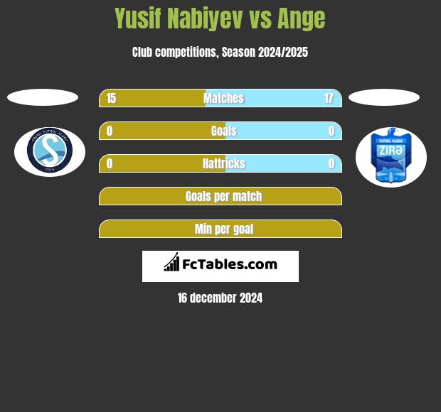 Yusif Nabiyev vs Ange h2h player stats