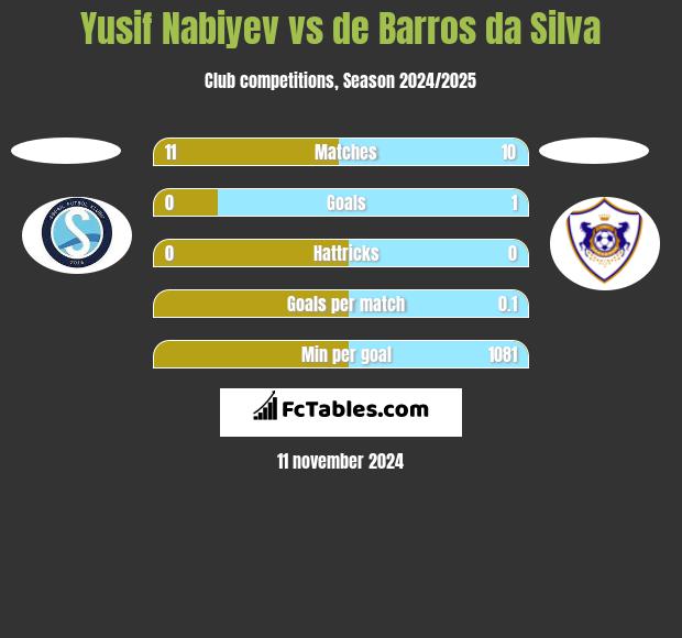 Yusif Nabiyev vs de Barros da Silva h2h player stats