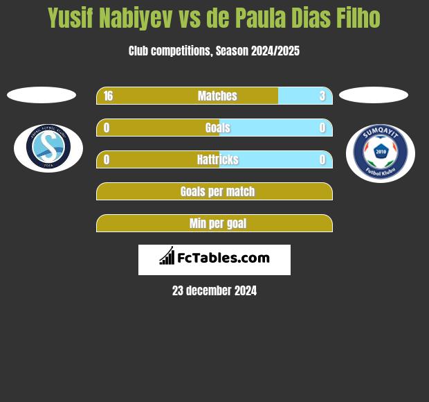 Yusif Nabiyev vs de Paula Dias Filho h2h player stats