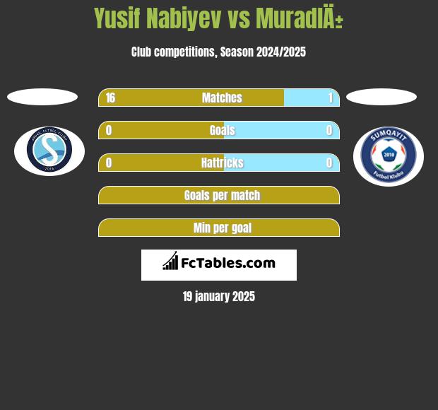 Yusif Nabiyev vs MuradlÄ± h2h player stats