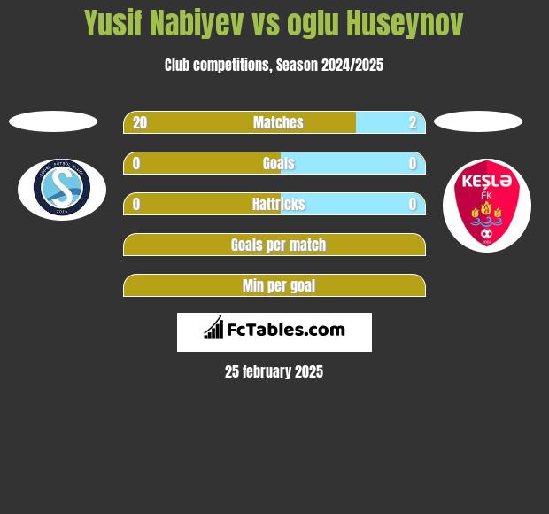 Yusif Nabiyev vs oglu Huseynov h2h player stats