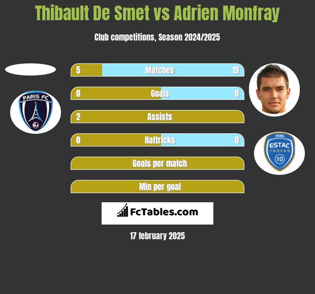 Thibault De Smet vs Adrien Monfray h2h player stats