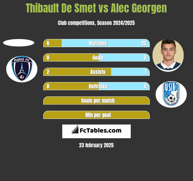 Thibault De Smet vs Alec Georgen h2h player stats