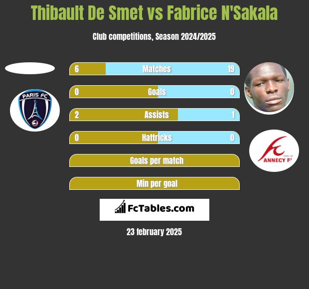 Thibault De Smet vs Fabrice N'Sakala h2h player stats