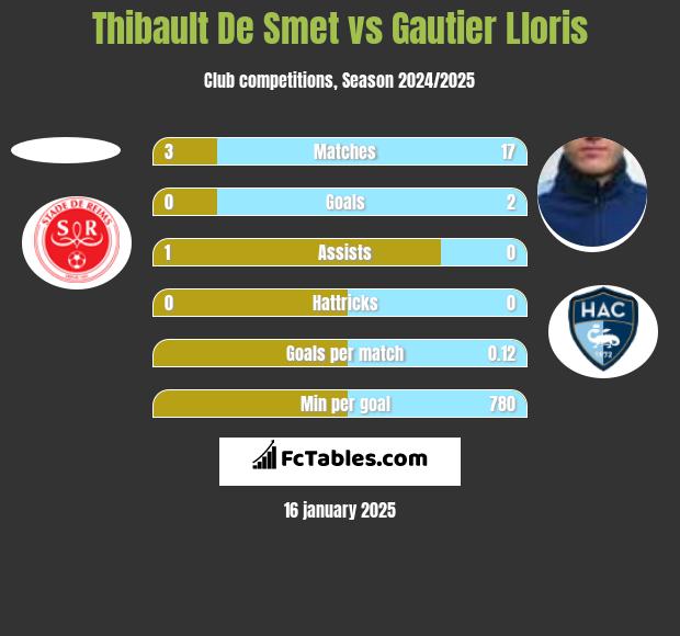 Thibault De Smet vs Gautier Lloris h2h player stats