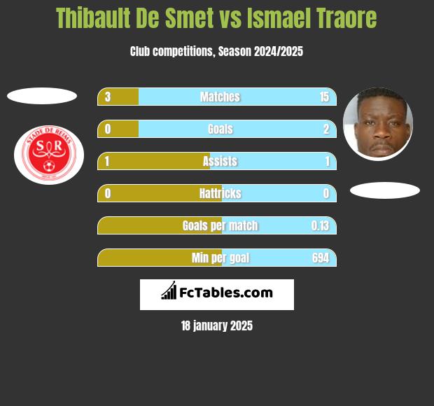 Thibault De Smet vs Ismael Traore h2h player stats