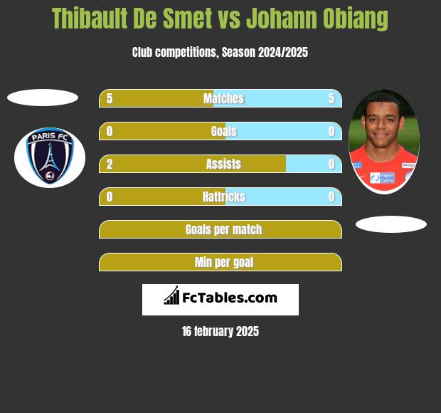 Thibault De Smet vs Johann Obiang h2h player stats