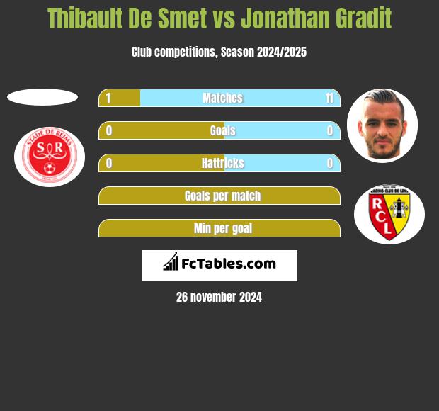 Thibault De Smet vs Jonathan Gradit h2h player stats