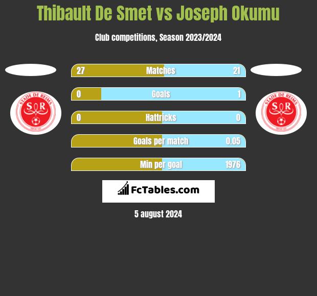 Thibault De Smet vs Joseph Okumu h2h player stats