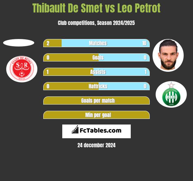 Thibault De Smet vs Leo Petrot h2h player stats